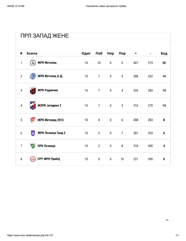Pobede Svilajnčanki i Jagodine 2, Kraljevčanke na liderskoj poziciji